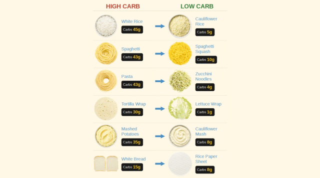 Low-carb swaps infographic